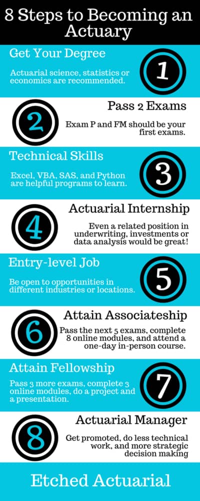 How to Become an Actuary