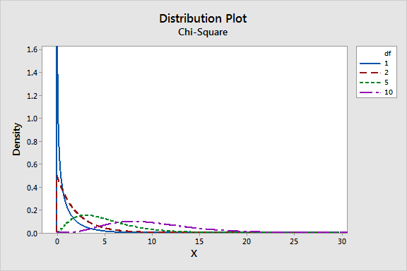 Example of Degrees of Freedom Calculation