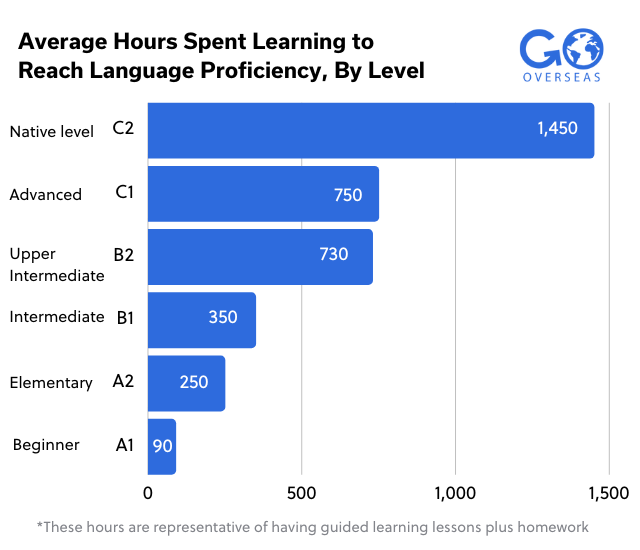 How long does it take to learn a language